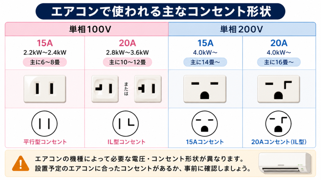 エアコンで使われるコンセントの形状