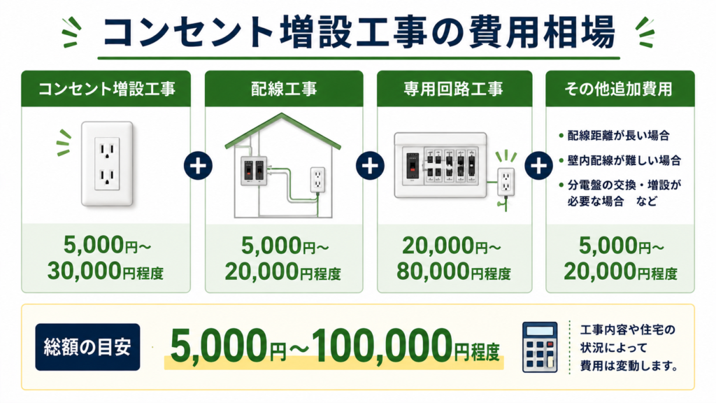 コンセント増設の費用相場