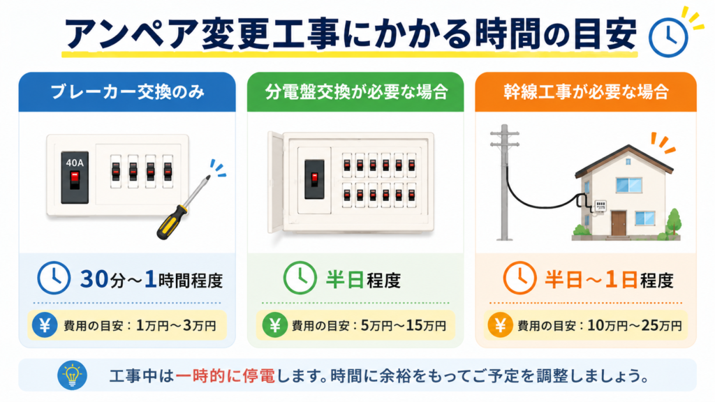 アンペア変更にかかる時間