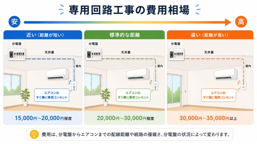 専用回路の費用相場