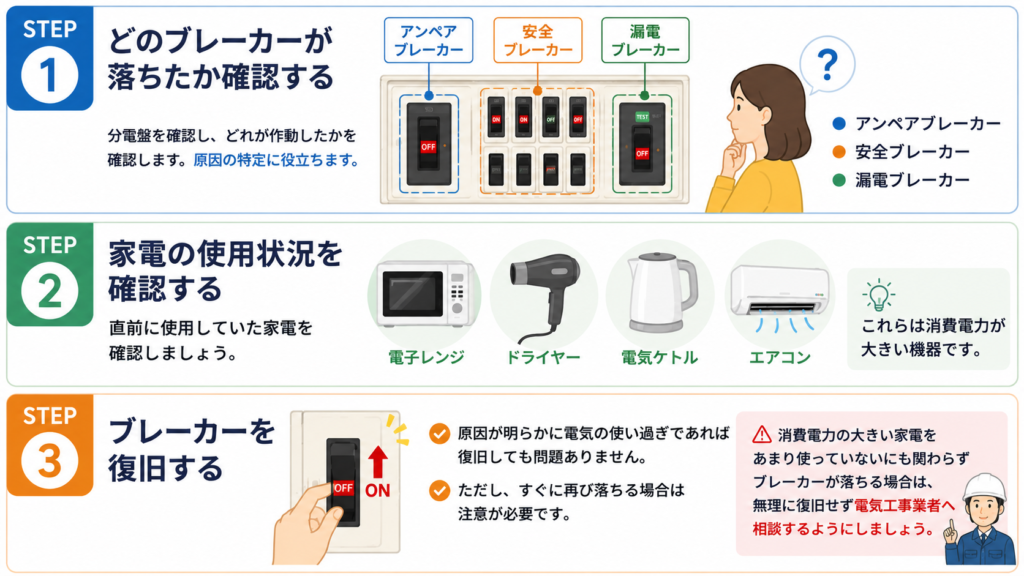 ブレーカーが落ちた時の対処法