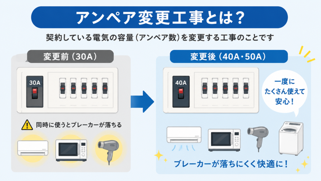アンペア変更工事とは