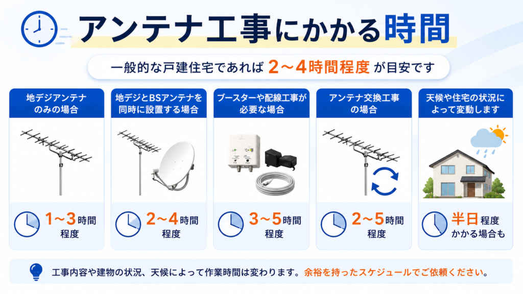 アンテナ工事にかかる時間