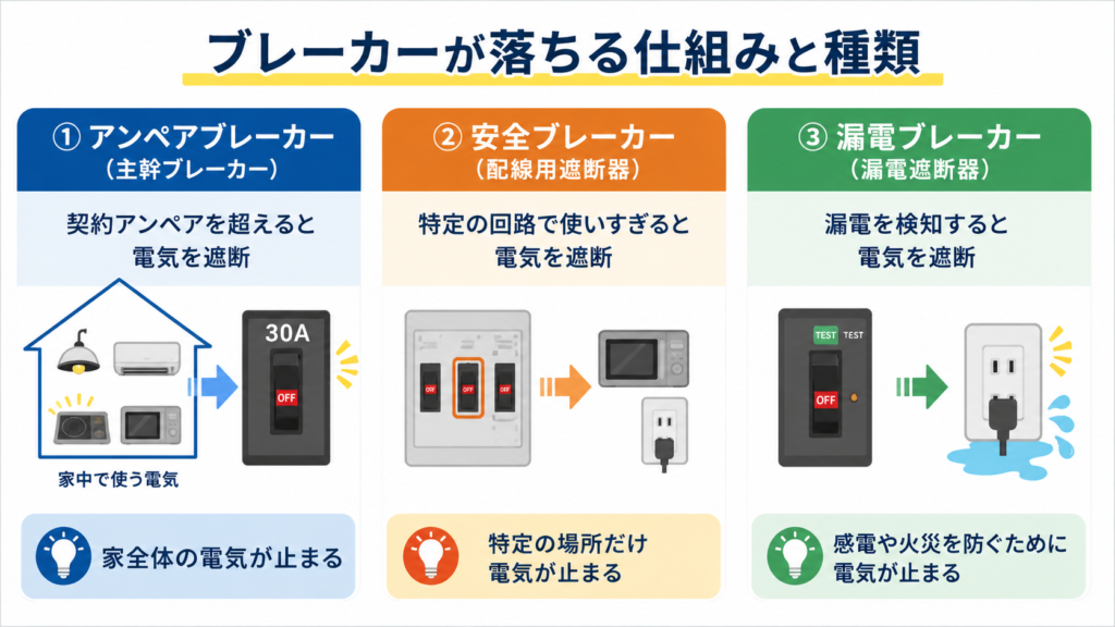 ブレーカーの仕組みと種類