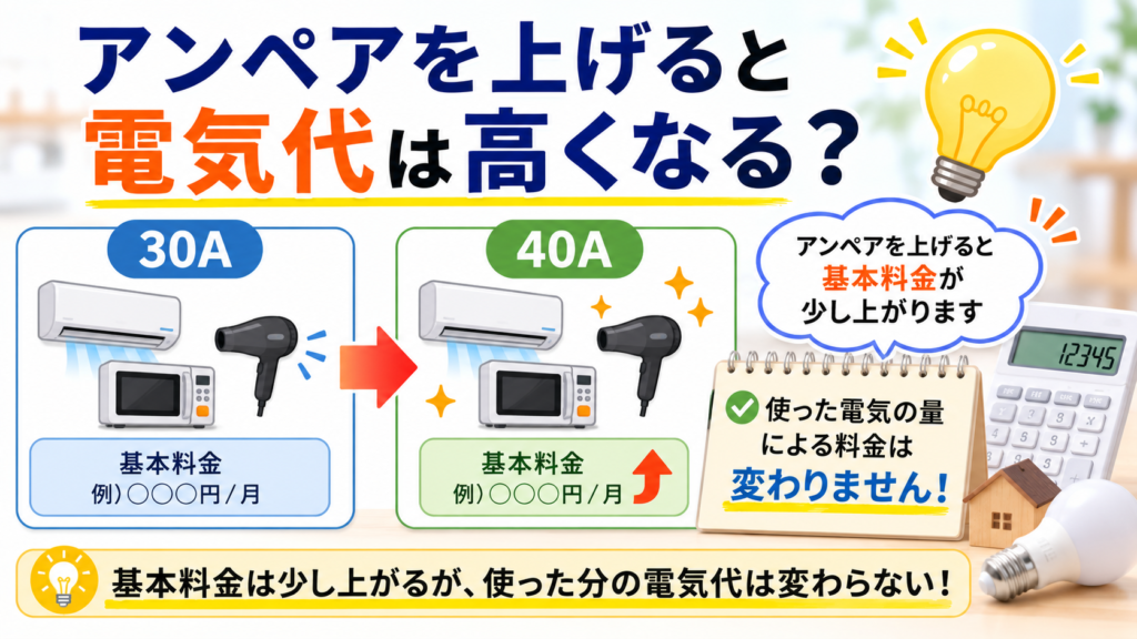 アンペアを変えると電気代は上がるか