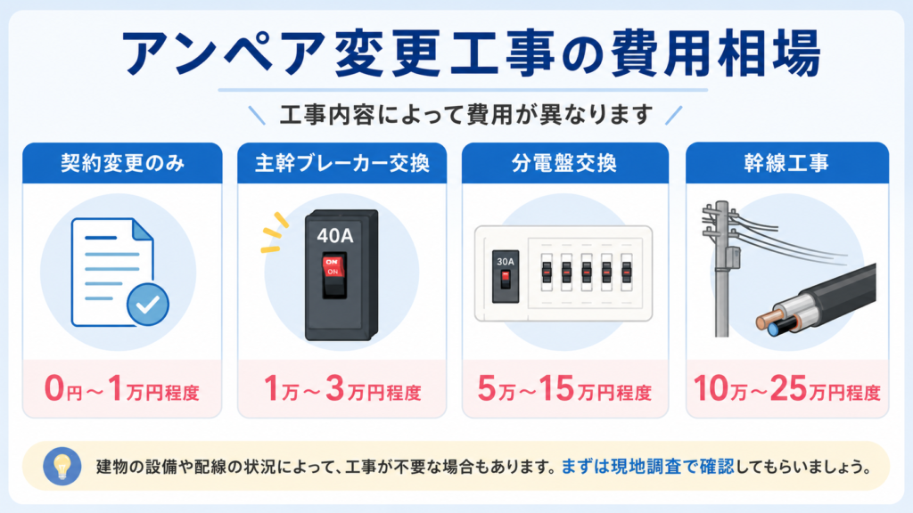 アンペア変更工事費用相場