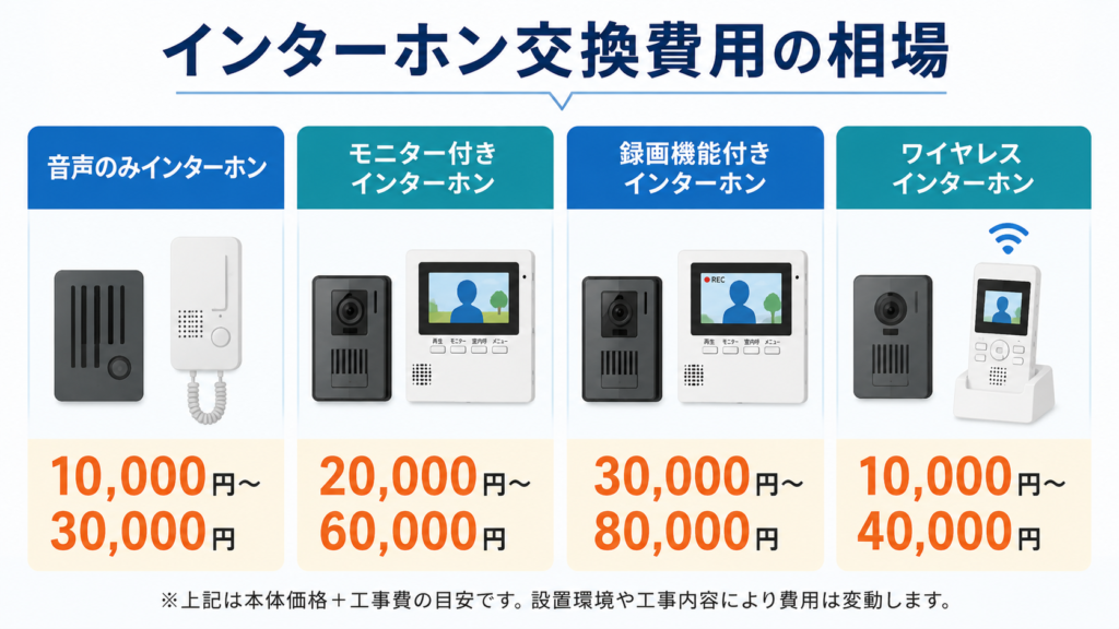インターホン費用相場