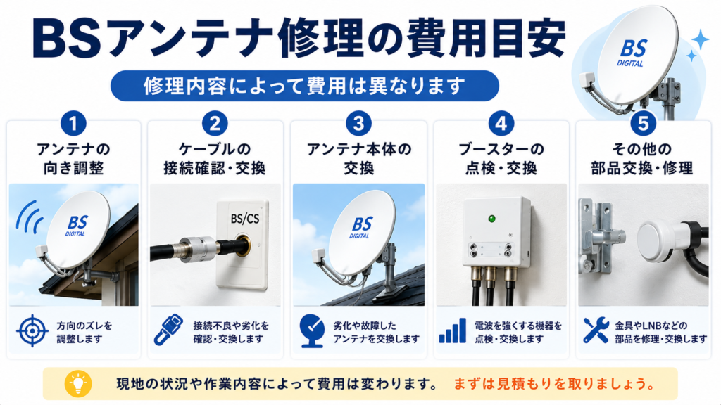 BSアンテナ修理の費用目安